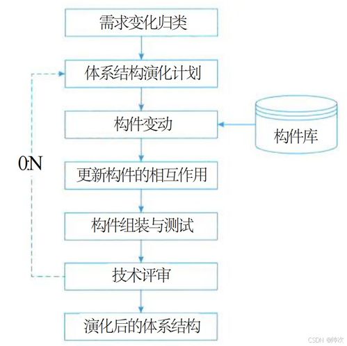 十一 | 系統(tǒng)架構設計 基于體系結構的軟件設計與特定應用領域實踐
